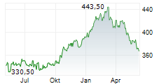 MOBIMO HOLDING AG Chart 1 Jahr