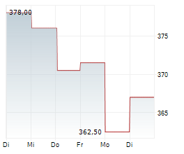 MOBIMO HOLDING AG Chart 1 Jahr