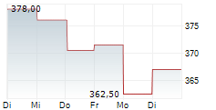 MOBIMO HOLDING AG 1-Woche-Intraday-Chart