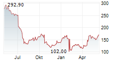 MOLINA HEALTHCARE INC Chart 1 Jahr