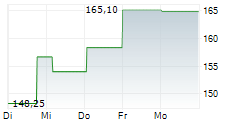 MOLINA HEALTHCARE INC 1-Woche-Intraday-Chart