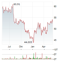 MONDELEZ INTERNATIONAL INC Chart 1 Jahr