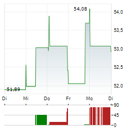 MONDELEZ INTERNATIONAL INC 1-Woche-Intraday-Chart