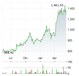 MONOLITHIC POWER SYSTEMS INC Chart 1 Jahr