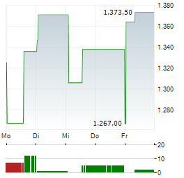 MONOLITHIC POWER SYSTEMS INC 1-Woche-Intraday-Chart
