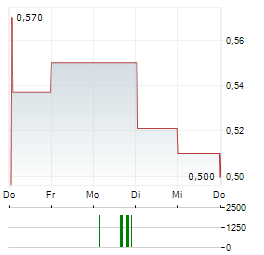 MONUMENT MINING LTD 1-Woche-Intraday-Chart