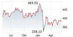 MOODYS CORPORATION Chart 1 Jahr