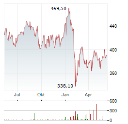 MOODYS CORPORATION Chart 1 Jahr