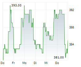 MOODYS CORPORATION Chart 1 Jahr