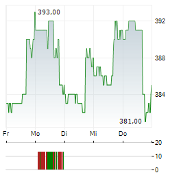 MOODYS CORPORATION 1-Woche-Intraday-Chart