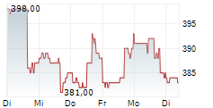 MOODYS CORPORATION 1-Woche-Intraday-Chart