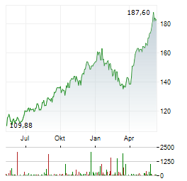 MORGAN STANLEY Chart 1 Jahr