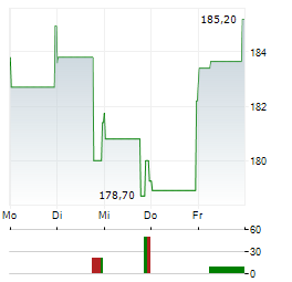 MORGAN STANLEY 1-Woche-Intraday-Chart