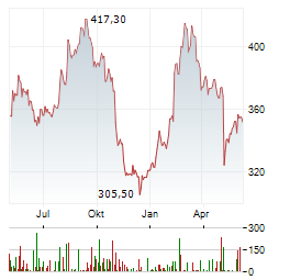 MOTOROLA SOLUTIONS INC Chart 1 Jahr
