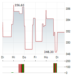 MOTOROLA SOLUTIONS INC 1-Woche-Intraday-Chart