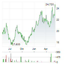 MS&AD INSURANCE GROUP HOLDINGS INC Chart 1 Jahr