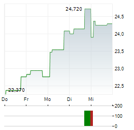 MS&AD INSURANCE GROUP HOLDINGS INC 1-Woche-Intraday-Chart
