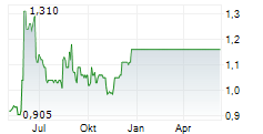 MULBERRY GROUP PLC Chart 1 Jahr