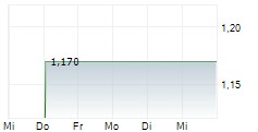 MULBERRY GROUP PLC 1-Woche-Intraday-Chart