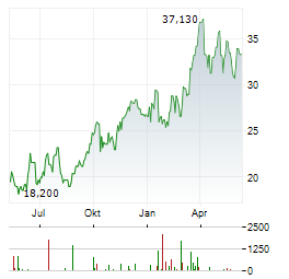 MURPHY OIL CORPORATION Chart 1 Jahr