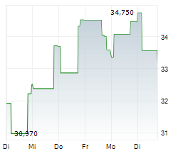 MURPHY OIL CORPORATION Chart 1 Jahr