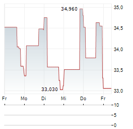MURPHY OIL CORPORATION 1-Woche-Intraday-Chart