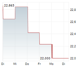 NATIONAL AUSTRALIA BANK LIMITED Chart 1 Jahr