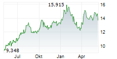 NATIONAL BANK OF GREECE SA Chart 1 Jahr