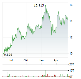 NATIONAL BANK OF GREECE SA Chart 1 Jahr