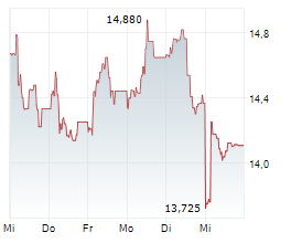 NATIONAL BANK OF GREECE SA Chart 1 Jahr
