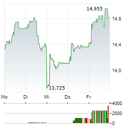 NATIONAL BANK OF GREECE SA 1-Woche-Intraday-Chart
