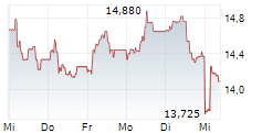 NATIONAL BANK OF GREECE SA 1-Woche-Intraday-Chart