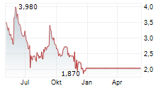 NATUZZI SPA ADR Chart 1 Jahr NATUZZI SPA ADR Chart 1 Jahr