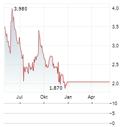 NATUZZI SPA ADR Chart 1 Jahr