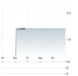 NATUZZI SPA ADR 1-Woche-Intraday-Chart