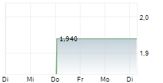 NATUZZI SPA ADR 1-Woche-Intraday-Chart NATUZZI SPA ADR 1-Woche-Intraday-Chart