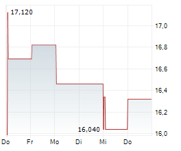 NCC AB Chart 1 Jahr
