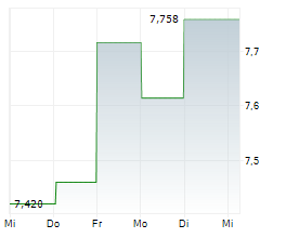 NEOGEN CORPORATION Chart 1 Jahr