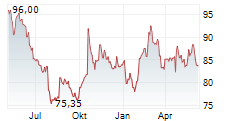 NESTLE SA Chart 1 Jahr NESTLE SA Chart 1 Jahr