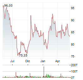 NESTLE SA Jahres Chart