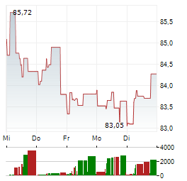 NESTLE SA 1-Woche-Intraday-Chart