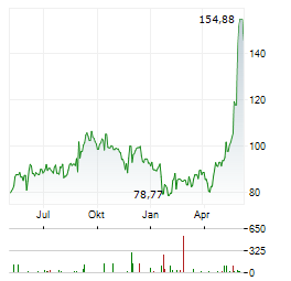 NETAPP INC Chart 1 Jahr