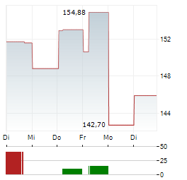 NETAPP INC 1-Woche-Intraday-Chart
