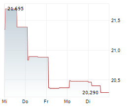 NETEASE INC Chart 1 Jahr