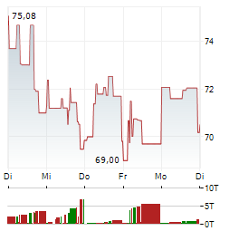 NETFLIX INC 1-Woche-Intraday-Chart