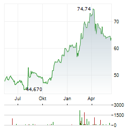 NEW YORK TIMES COMPANY Chart 1 Jahr