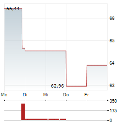 NEW YORK TIMES COMPANY 1-Woche-Intraday-Chart