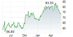 NEXTERA ENERGY INC Chart 1 Jahr