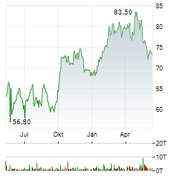 NEXTERA ENERGY INC Chart 1 Jahr