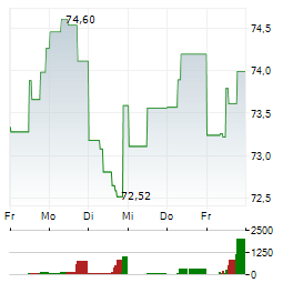 NEXTERA ENERGY INC 1-Woche-Intraday-Chart